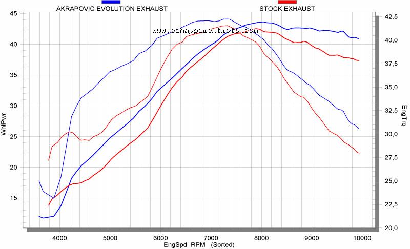 ECHAPPEMENT MOTO AKRAPOVIC EVOLUTION EXHAUST SYSTEM HONDA CRF 450 X (2005) 4